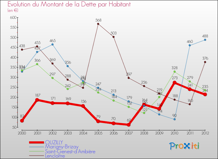 Evolution de la dette par habitant pour la commune de OUZILLY et les communes proches de 2000 à 2012 Comparaison de la dette par habitant pour OUZILLY et les communes voisines de 2000 à 2012