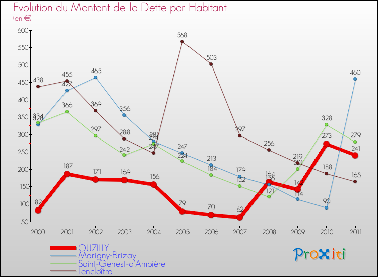 Evolution de la dette par habitant pour la commune de OUZILLY et les communes proches Comparaison de la dette par habitant pour OUZILLY et les communes voisines