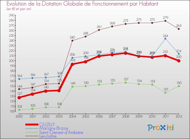 Evolution et montant de la dotation globale de fonctionnement par Habitant pour OUZILLY et les communes proches Comparaison des dotations globales de fonctionnement par habitant pour OUZILLY et les communes voisines