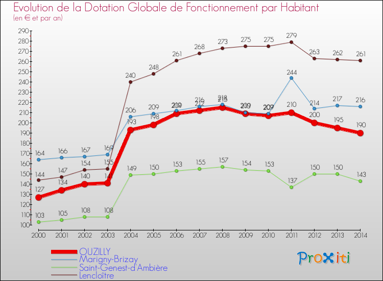 Evolution et montant de la dotation globale de fonctionnement par Habitant pour OUZILLY et les communes proches de 2000 à 2014. Comparaison des dotations globales de fonctionnement par habitant pour OUZILLY et les communes voisines de 2000 à 2014.