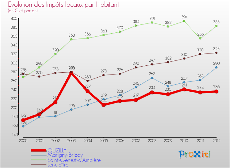 Evolution et montant des impôts locaux par Habitant pour OUZILLY et les communes proches Comparaison des impôts locaux par habitant pour OUZILLY et les communes voisines