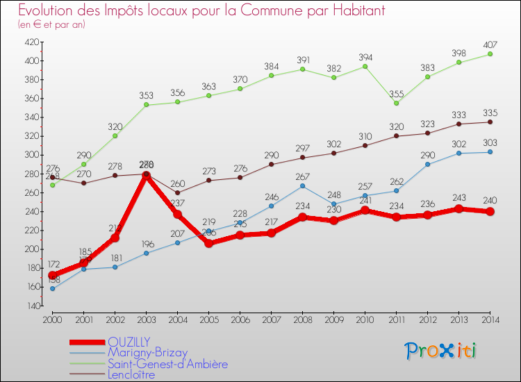 Evolution et montant des impôts locaux par Habitant pour OUZILLY et les communes proches de 2000 à 2014 Comparaison des impôts locaux par habitant pour OUZILLY et les communes voisines de 2000 à 2014