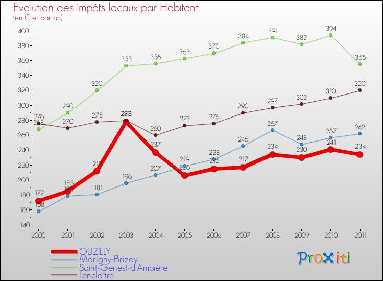 Evolution et montant des impôts locaux par Habitant pour OUZILLY et les communes proches Comparaison des impôts locaux par habitant pour OUZILLY et les communes voisines
