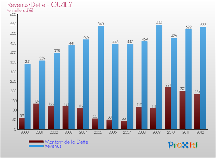 Evolution comparée de la dette et des revenus pour la commune de OUZILLY de 2000 à 2012 Comparaison de la dette et des revenus pour OUZILLY de 2000 à 2012