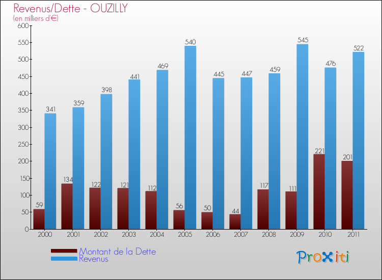 Evolution comparée de la dette et des revenus pour la commune de OUZILLY de 2000 à 2011 Comparaison de la dette et des revenus pour OUZILLY de 2000 à 2011