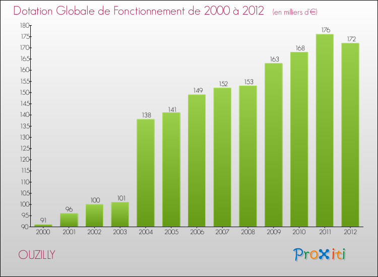 Evolution du montant de la Dotation Globale de Fonctionnement pour la commune de OUZILLY de 2000 à 2012 Evolution du montant de la Dotation Globale de Fonctionnement pour OUZILLY de 2000 à 2012