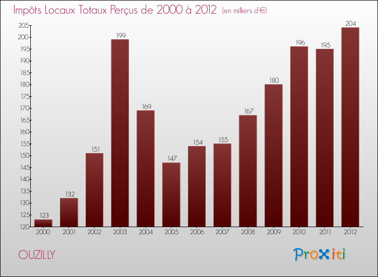 Evolution des Impôts Locaux pour la commune de OUZILLY de 2000 à 2012 Evolution des Impôts Locaux pour OUZILLY de 2000 à 2012