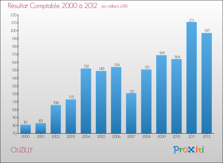 Evolution du résultat comptable pour la commune de OUZILLY de 2000 à 2012 Evolution du résultat comptable pour OUZILLY de 2000 à 2012