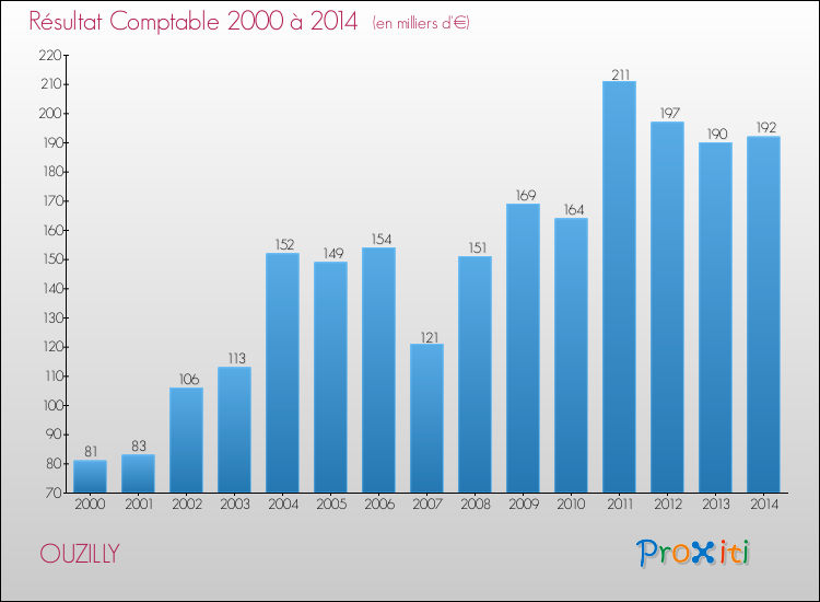 Evolution du résultat comptable pour la commune de OUZILLY de 2000 à 2014 Evolution du résultat comptable pour OUZILLY de 2000 à 2014