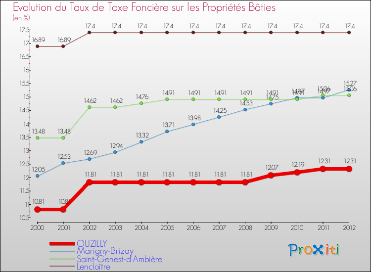 Evolution du taux de la taxe foncière sur le bati pour OUZILLY et les communes proches de 2000 à 2012 Comparaison des taux de taxe foncière sur le bati pour OUZILLY et les communes voisines de 2000 à 2012