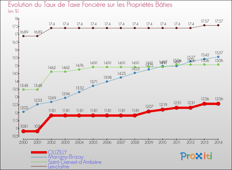 Evolution du taux de la taxe foncière sur le bati pour OUZILLY et les communes proches de 2000 à 2014 Comparaison des taux de taxe foncière sur le bati pour OUZILLY et les communes voisines de 2000 à 2014