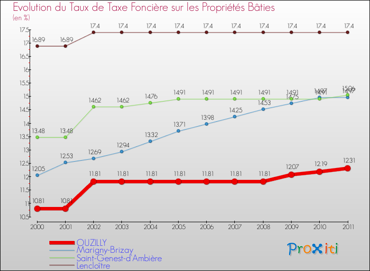 Evolution du taux de la taxe foncière sur le bati pour OUZILLY et les communes proches Comparaison des taux de taxe foncière sur le bati pour OUZILLY et les communes voisines