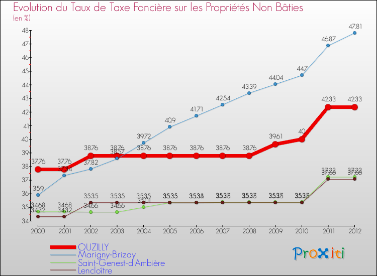 Evolution du taux de la taxe foncière sur les immeubles et terrains non batis pour OUZILLY et les communes proches de 2000 à 2012 Comparaison des taux de la taxe foncière sur les immeubles et terrains non batis pour OUZILLY et les communes voisines de 2000 à 2012