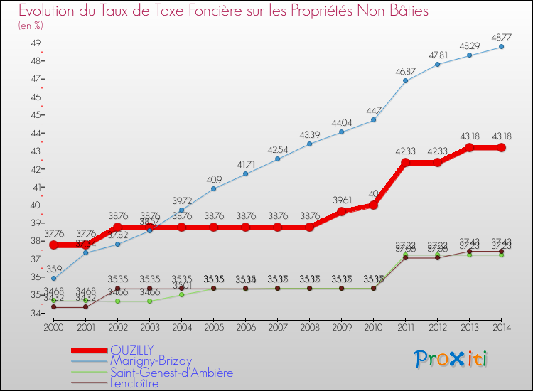 Evolution du taux de la taxe foncière sur les immeubles et terrains non batis pour OUZILLY et les communes proches de 2000 à 2014 Comparaison des taux de la taxe foncière sur les immeubles et terrains non batis pour OUZILLY et les communes voisines de 2000 à 2014