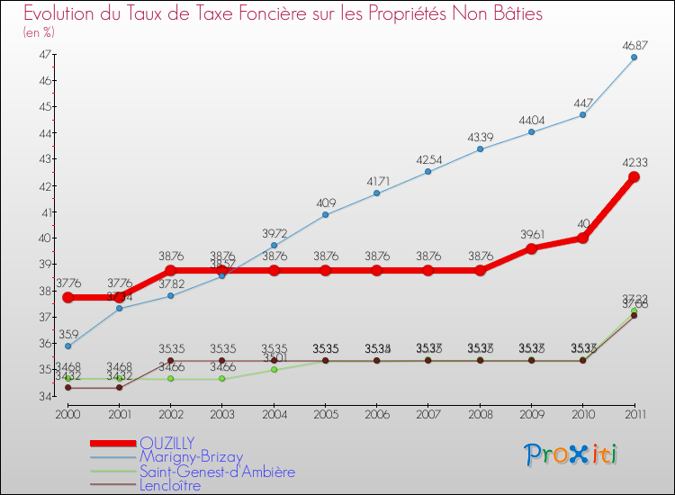 Evolution du taux de la taxe foncière sur les immeubles et terrains non batis pour OUZILLY et les communes proches Comparaison des taux de la taxe foncière sur les immeubles et terrains non batis pour OUZILLY et les communes voisines