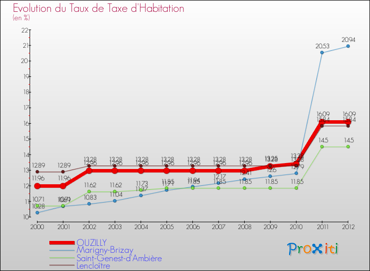 Evolution du taux de la taxe d'habitation pour OUZILLY et les communes proches Comparaison des taux de la taxe d'habitation pour OUZILLY et les communes voisines