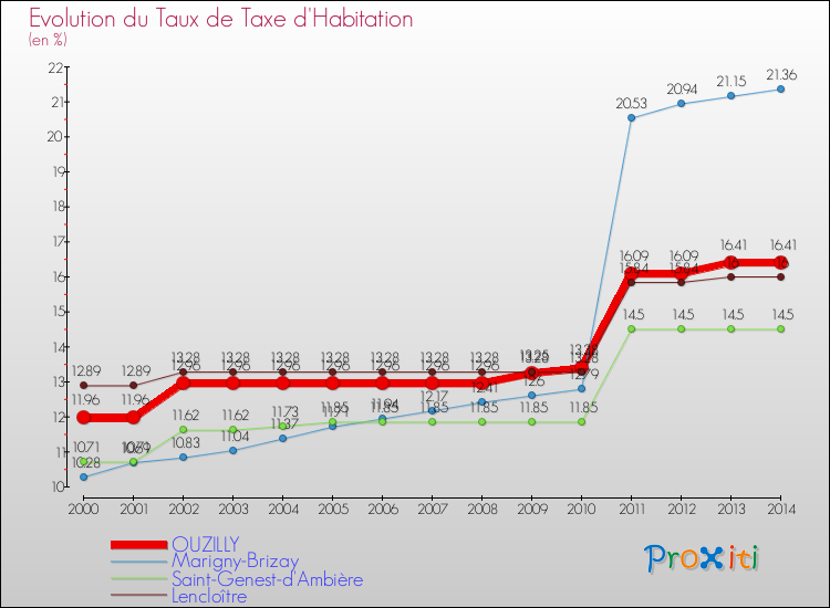 Evolution du taux de la taxe d'habitation pour OUZILLY et les communes proches de 2000 à 2014 Comparaison des taux de la taxe d'habitation pour OUZILLY et les communes voisines de 2000 à 2014