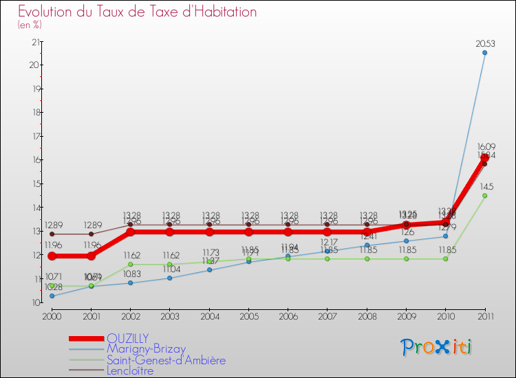 Evolution du taux de la taxe d'habitation pour OUZILLY et les communes proches Comparaison des taux de la taxe d'habitation pour OUZILLY et les communes voisines