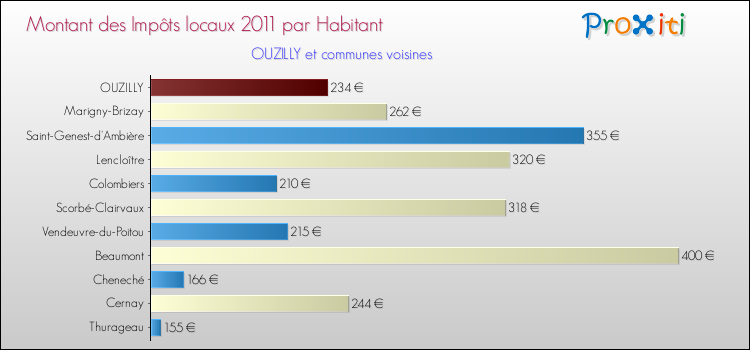 Montant des impôts locaux par Habitant pour OUZILLY et les communes proches Comparaison des impôts locaux par habitant pour OUZILLY et les communes voisines