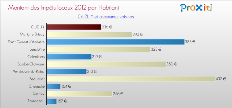 Montant des impôts locaux par Habitant pour OUZILLY et les communes proches Comparaison des impôts locaux par habitant pour OUZILLY et les communes voisines