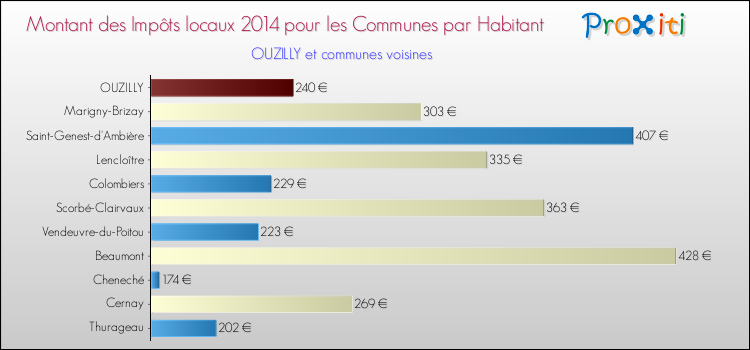 Montant des impôts locaux par Habitant pour OUZILLY et les communes proches en 2014 Comparaison des impôts locaux par habitant pour OUZILLY et les communes voisines en 2014