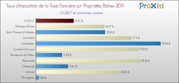 Taux d'imposition de la taxe foncière sur le bati 2011 pour OUZILLY et les communes proches Comparaison des taux d'imposition de la taxe foncière sur le bati 2011 pour OUZILLY et les communes voisines