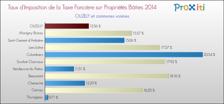 Taux d'imposition de la taxe foncière sur le bati 2014 pour OUZILLY et les communes proches Comparaison des taux d'imposition de la taxe foncière sur le bati 2014 pour OUZILLY et les communes voisines