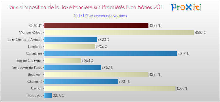 Taux d'imposition de la taxe foncière sur les immeubles et terrains non batis 2011 pour OUZILLY et les communes proches Comparaison des taux d'imposition de la taxe foncière sur les immeubles et terrains non batis 2011 pour OUZILLY et les communes voisines