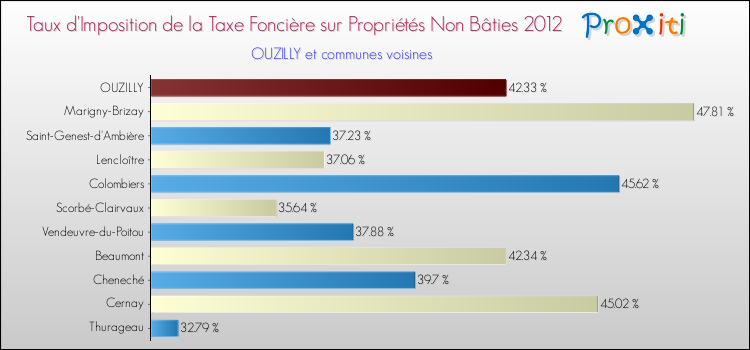 Taux d'imposition de la taxe foncière sur les immeubles et terrains non batis 2012 pour OUZILLY et les communes proches Comparaison des taux d'imposition de la taxe foncière sur les immeubles et terrains non batis 2012 pour OUZILLY et les communes voisines