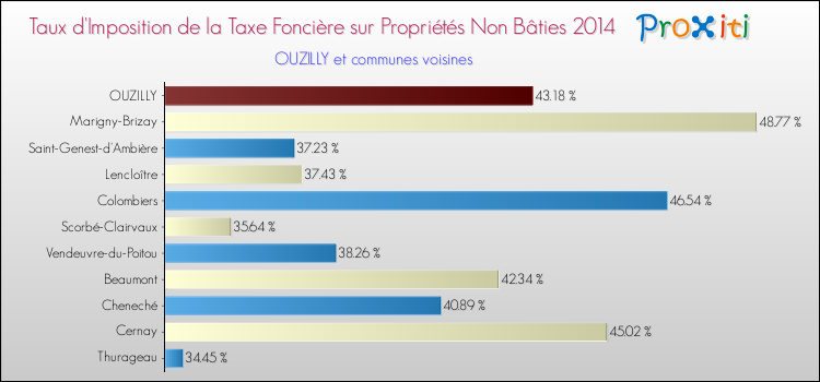 Taux d'imposition de la taxe foncière sur les immeubles et terrains non batis 2014 pour OUZILLY et les communes proches Comparaison des taux d'imposition de la taxe foncière sur les immeubles et terrains non batis 2014 pour OUZILLY et les communes voisines