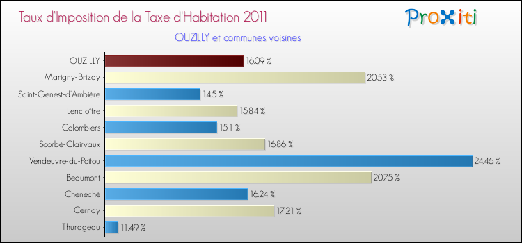 Taux d'imposition de la taxe d'habitation 2011 pour OUZILLY et les communes proches Comparaison des taux d'imposition de la taxe d'habitation 2011 pour OUZILLY et les communes voisines
