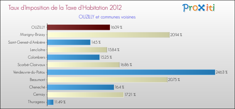 Taux d'imposition de la taxe d'habitation 2012 pour OUZILLY et les communes proches Comparaison des taux d'imposition de la taxe d'habitation 2012 pour OUZILLY et les communes voisines