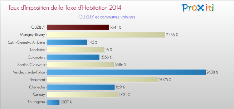 Taux d'imposition de la taxe d'habitation 2014 pour OUZILLY et les communes proches Comparaison des taux d'imposition de la taxe d'habitation 2014 pour OUZILLY et les communes voisines