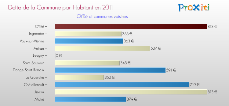 Dette par habitant de la commune en 2011 pour OYRé et les communes proches Comparaison de la dette par habitant de la commune en 2011 pour OYRé et les communes voisines