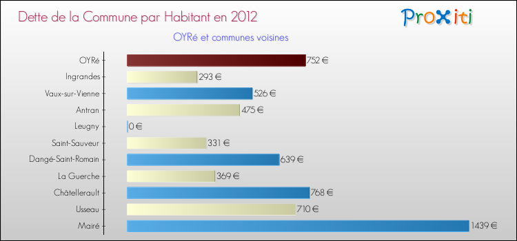 Dette par habitant de la commune en 2012 pour OYRé et les communes proches Comparaison de la dette par habitant de la commune en 2012 pour OYRé et les communes voisines
