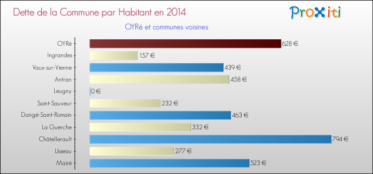Dette par habitant de la commune en 2014 pour OYRé et les communes proches Comparaison de la dette par habitant de la commune en 2014 pour OYRé et les communes voisines