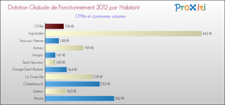 Montant des dotations globales de fonctionnement DGF par Habitant pour OYRé et les communes proches Comparaison des des dotations globales de fonctionnement DGF par habitant pour OYRé et les communes voisines