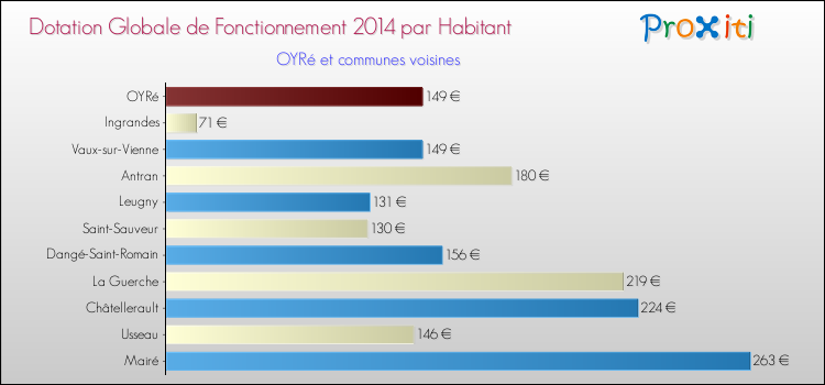 Montant des dotations globales de fonctionnement DGF par Habitant pour OYRé et les communes proches en 2014. Comparaison des des dotations globales de fonctionnement DGF par habitant pour OYRé et les communes voisines en 2014.