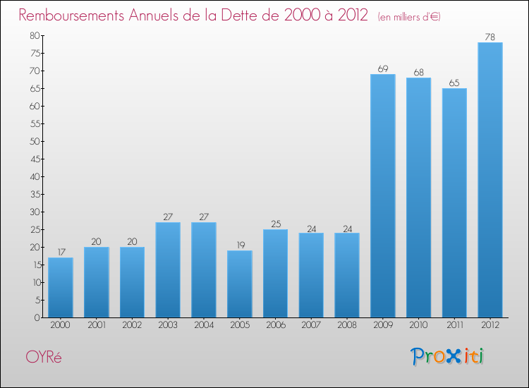 Evolution de l'annuité de la dette pour la commune de OYRé de 2000 à 2012 Annuités de la dette pour OYRé de 2000 à 2012