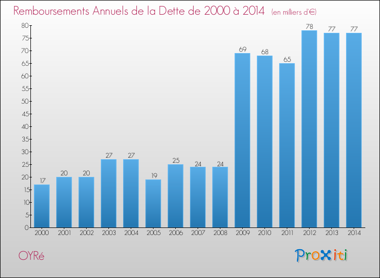 Evolution de l'annuité de la dette pour la commune de OYRé de 2000 à 2014 Annuités de la dette pour OYRé de 2000 à 2014