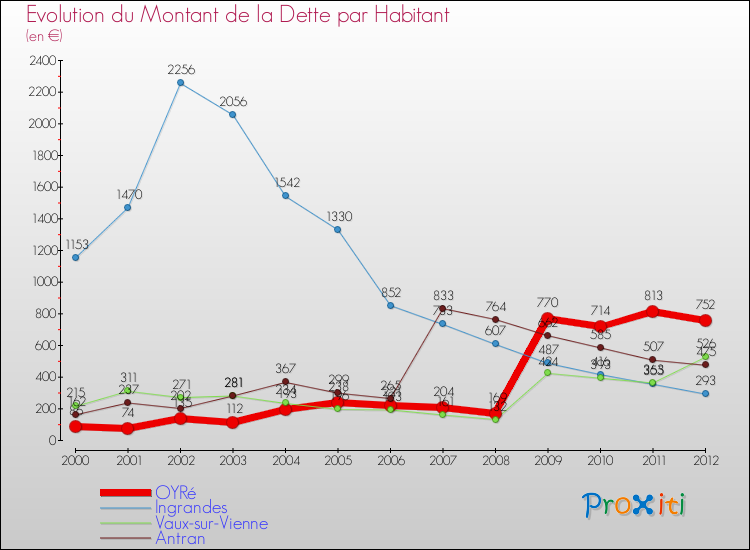 Evolution de la dette par habitant pour la commune de OYRé et les communes proches de 2000 à 2012 Comparaison de la dette par habitant pour OYRé et les communes voisines de 2000 à 2012