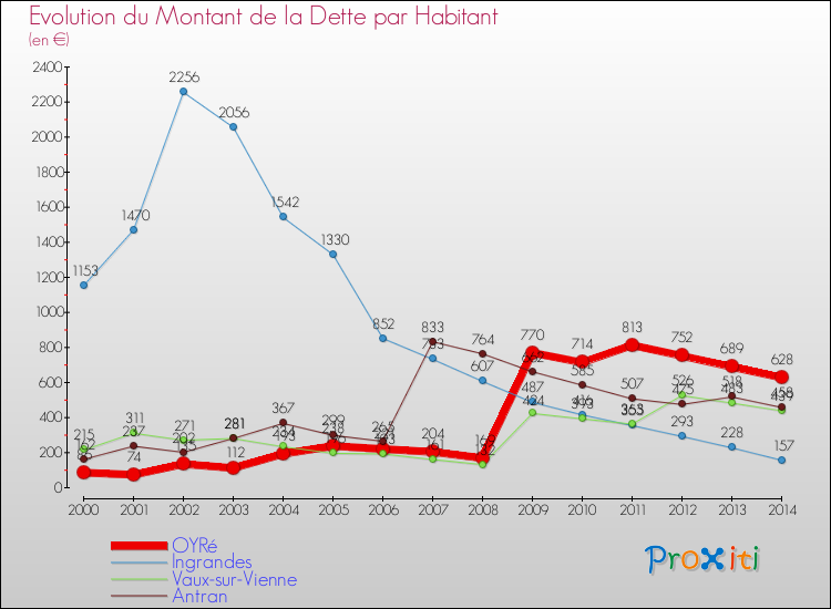 Evolution de la dette par habitant pour la commune de OYRé et les communes proches de 2000 à 2014 Comparaison de la dette par habitant pour OYRé et les communes voisines de 2000 à 2014