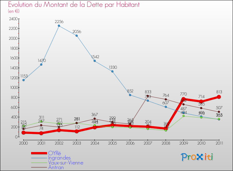 Evolution de la dette par habitant pour la commune de OYRé et les communes proches Comparaison de la dette par habitant pour OYRé et les communes voisines