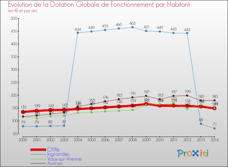 Evolution et montant de la dotation globale de fonctionnement par Habitant pour OYRé et les communes proches de 2000 à 2014. Comparaison des dotations globales de fonctionnement par habitant pour OYRé et les communes voisines de 2000 à 2014.