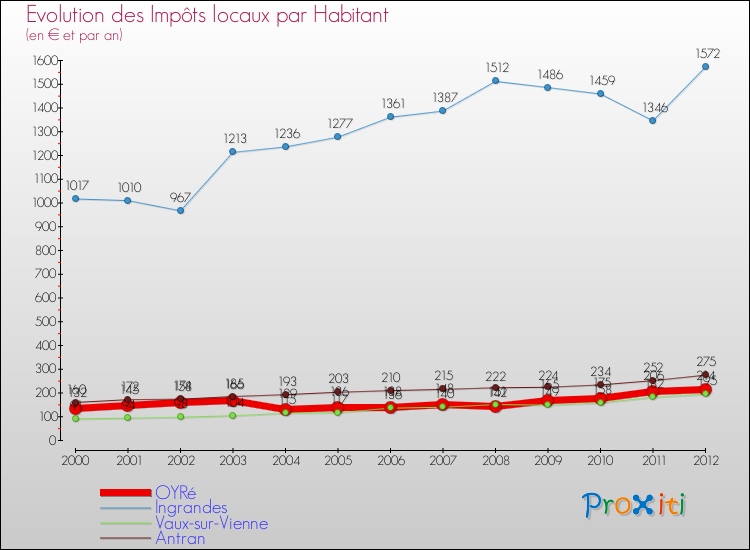 Evolution et montant des impôts locaux par Habitant pour OYRé et les communes proches Comparaison des impôts locaux par habitant pour OYRé et les communes voisines