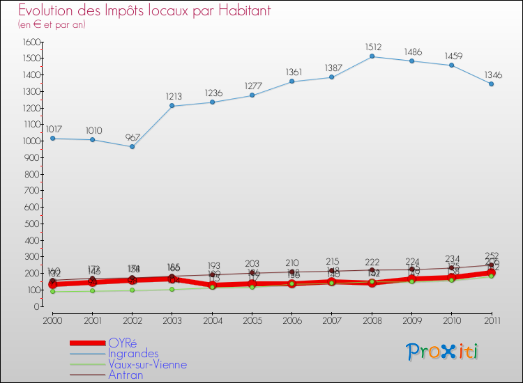 Evolution et montant des impôts locaux par Habitant pour OYRé et les communes proches Comparaison des impôts locaux par habitant pour OYRé et les communes voisines
