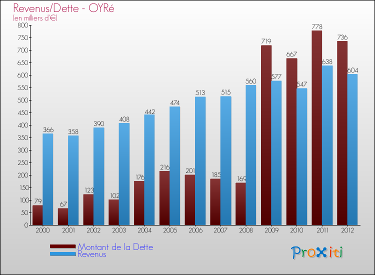 Evolution comparée de la dette et des revenus pour la commune de OYRé de 2000 à 2012 Comparaison de la dette et des revenus pour OYRé de 2000 à 2012