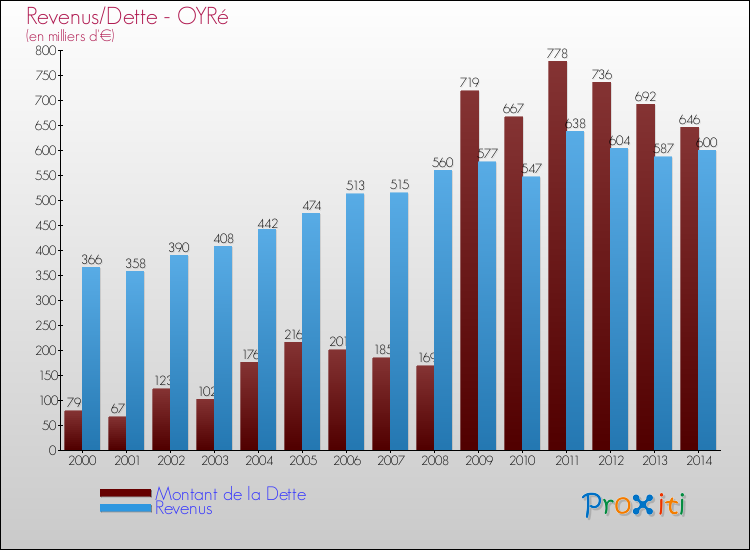 Evolution comparée de la dette et des revenus pour la commune de OYRé de 2000 à 2014 Comparaison de la dette et des revenus pour OYRé de 2000 à 2014