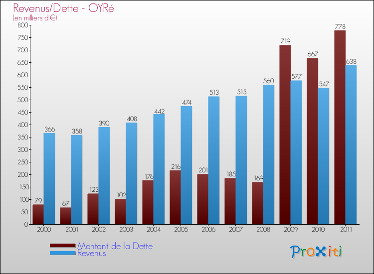 Evolution comparée de la dette et des revenus pour la commune de OYRé de 2000 à 2011 Comparaison de la dette et des revenus pour OYRé de 2000 à 2011