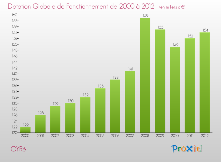 Evolution du montant de la Dotation Globale de Fonctionnement pour la commune de OYRé de 2000 à 2012 Evolution du montant de la Dotation Globale de Fonctionnement pour OYRé de 2000 à 2012